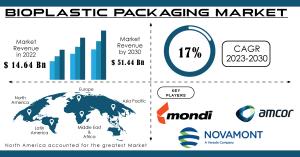 Bioplastic Packaging Market Future Scope