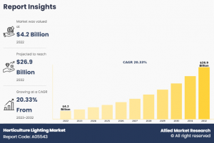 Horticulture Lighting Market Growth