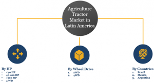 Tractor Market in Latin America Segments