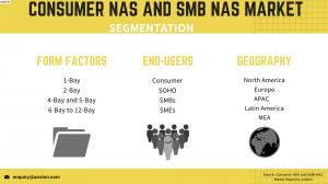 Global Consumer NAS and SMB NAS Market Share and Segment Analysis 2023
