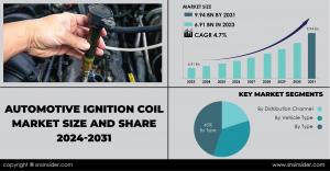 Automotive Ignition Coil Market Analysis