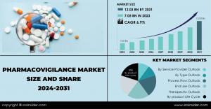 Pharmacovigilance Market Size