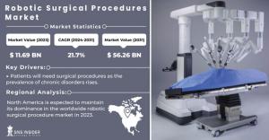 Robotic Surgical Procedures Market size