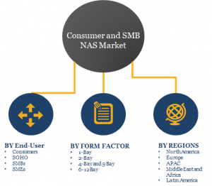 Consumer NAS and SMB NAS Market Segments 2023