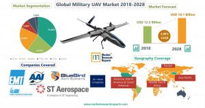 Global UAV Market 2018-2028