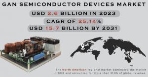 GaN Semiconductor Devices Market Size and Growth Report