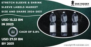 Stretch Sleeve & Shrink Sleeve Labels Market Future Scope