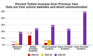 Private School Tuition Percent Increases for Rural Schools