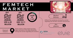 Femtech Market Size