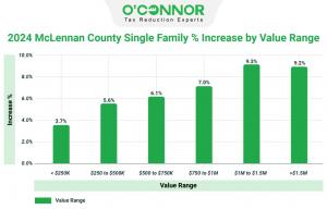 The 2024 results for McLennan County property values revealed a consistent upward trend across various price ranges.