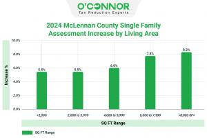Per the 2024 reassessment results for McLennan County, larger properties, including those between 6,000 to 7,999 square feet and over 8,000 square feet, showed increases of 7.8% and 8.2%.