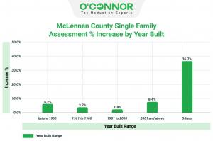 Properties in McLennan County labeled 'Others' without a specific construction year saw a significant 36.7% increase in value in 2024.