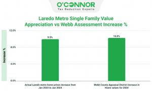 Webb County Appraisal District increased home values by 10%, contrasting with a 9.5% rise in Laredo Metro home prices.