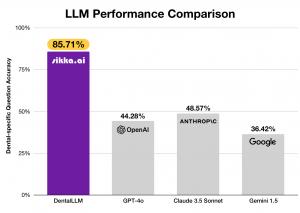 Figure 1 is a chart visualizing the Sikka.ai DentalLLM's dental-specific question accuracy, which is at roughly 86% in comparison to general-purpose language models such as GPT-4o and Claude 3.5, which have an accuracy of roughly 44% and 49% respectively.