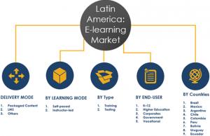 Latin America E-learning Market Share and Segments 2023