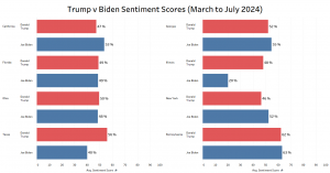 average sentiment scores of Donald Trump and Joe Biden across several key states from March to July 2024