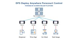 Technical Diagram of DFS Forecourt Control Powered by Acumera Reliant Platform with High Availability