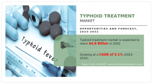 Typhoid Treatment 2023-2032