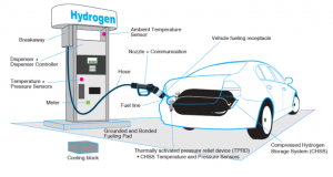 Hydrogen Filling System For Vehicles Market