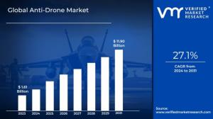 Anti-Drone Market is estimated to grow at a CAGR of 27.1 reach US11.90 Bn by the end of 2031