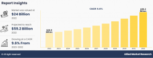 Lab Grown Diamonds Market Analysis, 2032