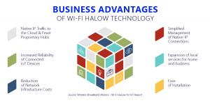 A diagram showing the business advantages of Wi-Fi HaLow