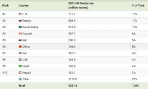 Ranking of countries producing the most natural gas consumed in the world in 2021