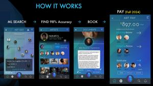 A series of four mobile app screens show the process: ML search for talent in Hollywood, CA; artist profile with details; musician agreement document; and payment interface with escrow and quick pay options.