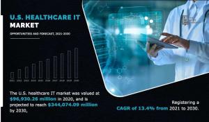 US Healthcare IT Market Size 2024 Trends