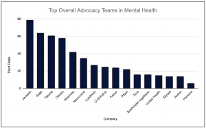 The Top Organizational Patient Advocacy Teams 2024 - Mental Health 2024