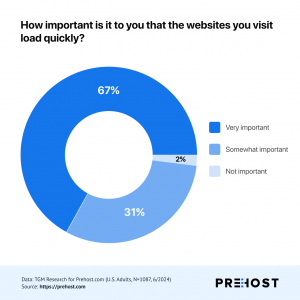 How important is it to you that the websites you visit load quickly?