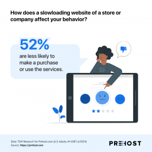 52% are less likely to make a purchase or use the services