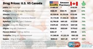 US vs Canada Drug Price Comparison
