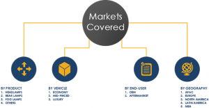 Automotive Exterior Lighting System Market Share & Segments 2023