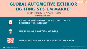 Automotive Exterior Lighting System Market Trends & Drivers 2023