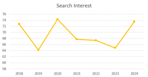DSCR lending saw rapid growth post-COVID. This graph shows Google search interest for DSCR over the years (2018-2024)
