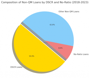 DSCR collateral  represented 50% (by balance) of the non-QM transactions rated by S&P Global Ratings, up from 22% in 2019.