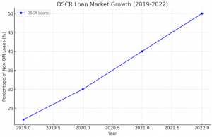 DSCR loan market growth in between the year 2019 to 2022
