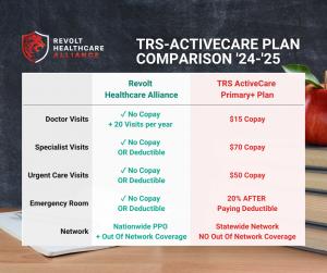 TRS ActiveCare Plan Comparison with Revolt Healthcare Alliance, see the difference in benefits between the two plans.