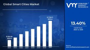 Smart Cities Market Size And Forecast