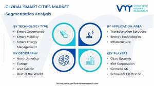Global Smart Cities Market Segmentation Analysis