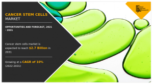  $2.7+ Billion Cancer Stem Cells Market to 2031 - Allied Market Research