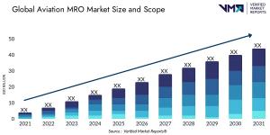 aviation mro market size and scope