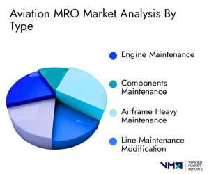 Aviation MRO Market analysis by Type