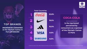 Olympics Sponsors Brands 2024