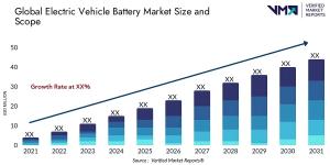 Electric Vehicle Battery Market Size and Scope
