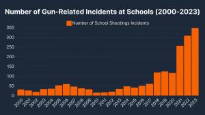 Number of Gun-Related Incidents at Schools (2000-2023)