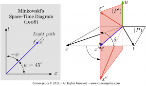 Minkowski's 2D diagram vs MS diagram