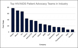 The Top Organizational Patient Advocacy Teams 2024 - HIV/AIDS 2024
