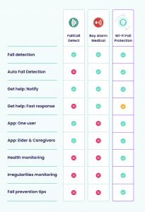 Comparison Chart showing various features and capabilities such as fall detection, auto fall detection, help notification, response speed, app functionalities, health monitoring, and fall prevention tips.